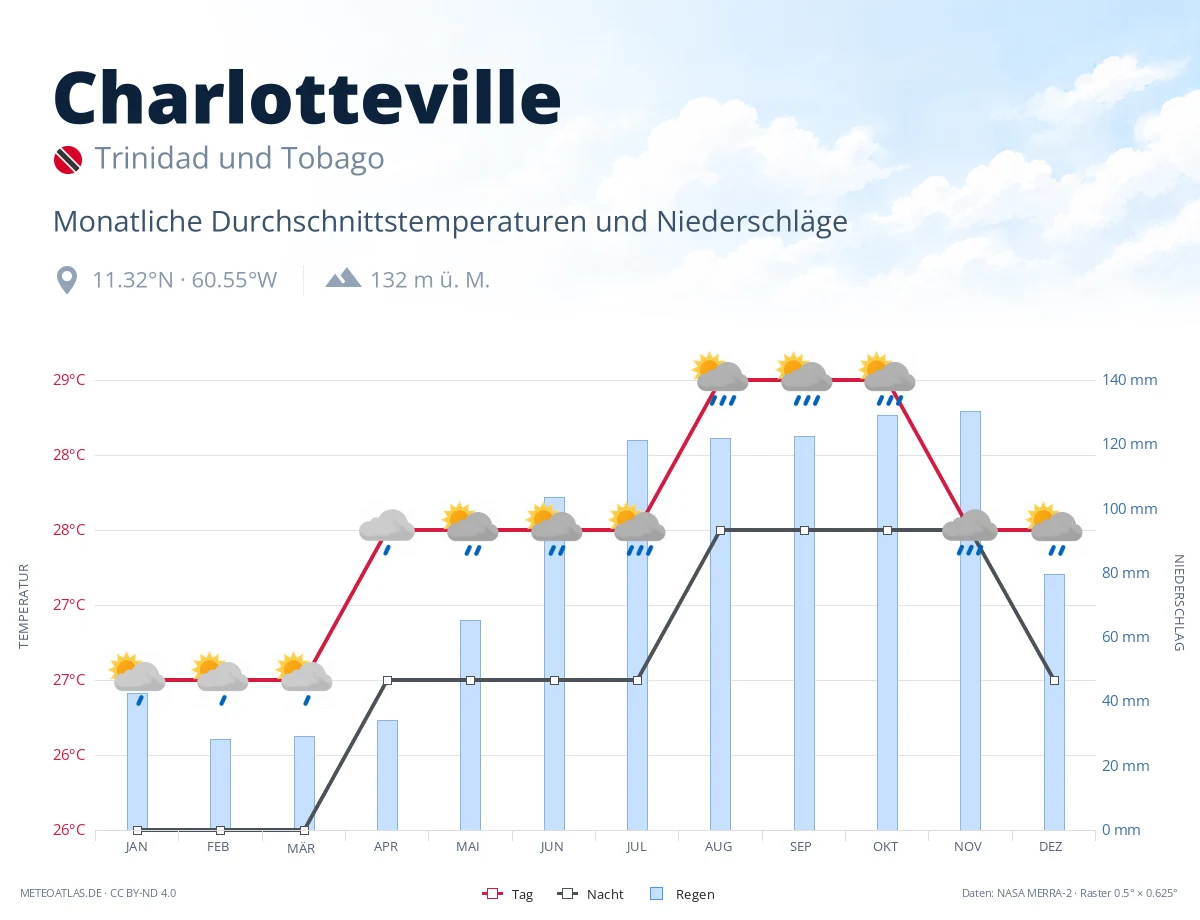 Charlotteville - monatliche Durchschnittstemperaturen und Niederschläge