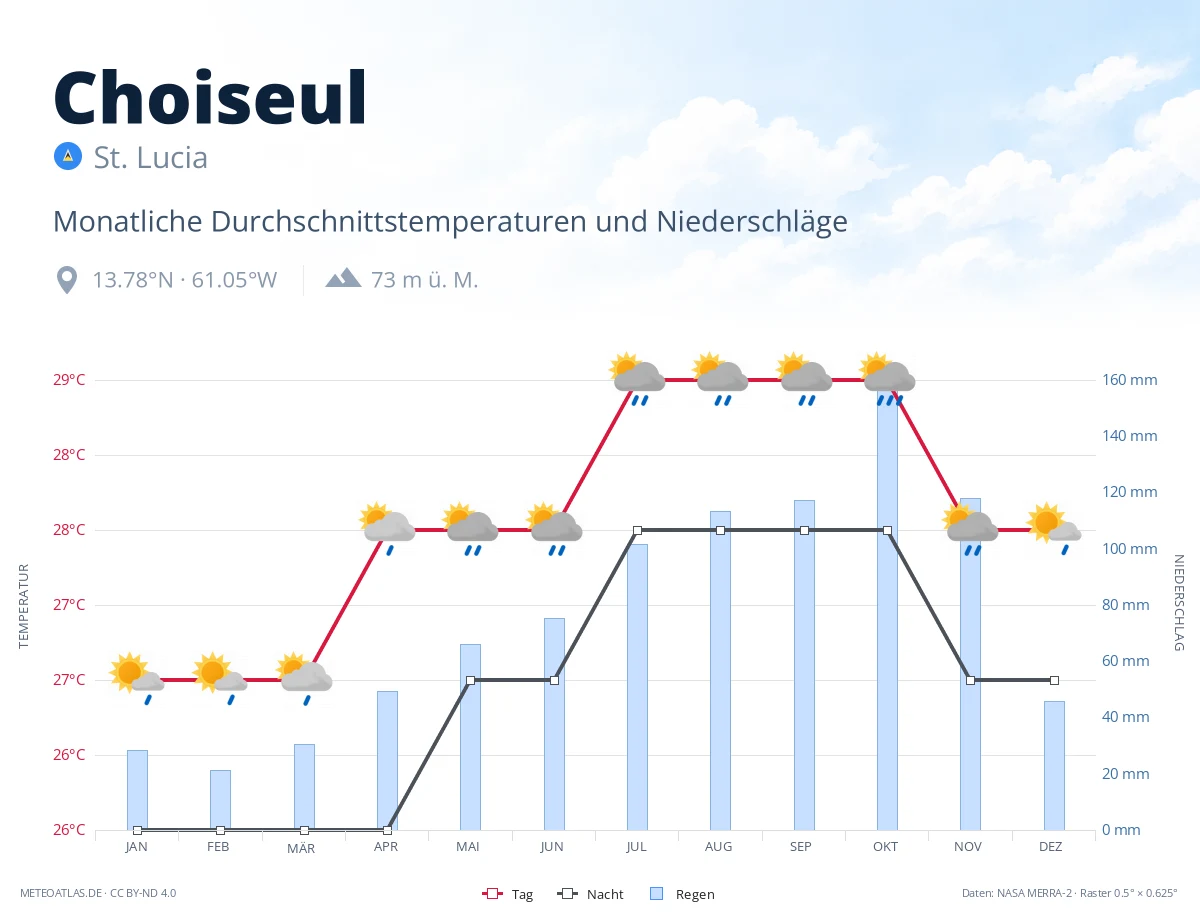 Choiseul - monatliche Durchschnittstemperaturen und Niederschläge