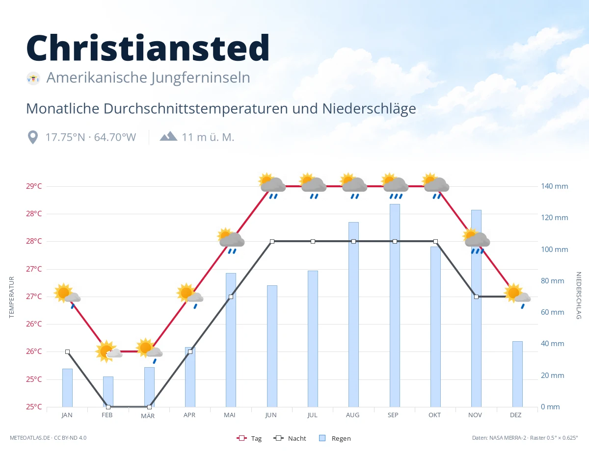 Christiansted - monatliche Durchschnittstemperaturen und Niederschläge