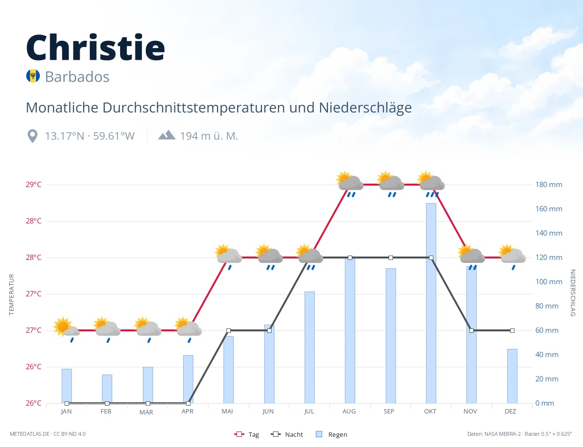 Christie - monatliche Durchschnittstemperaturen und Niederschläge