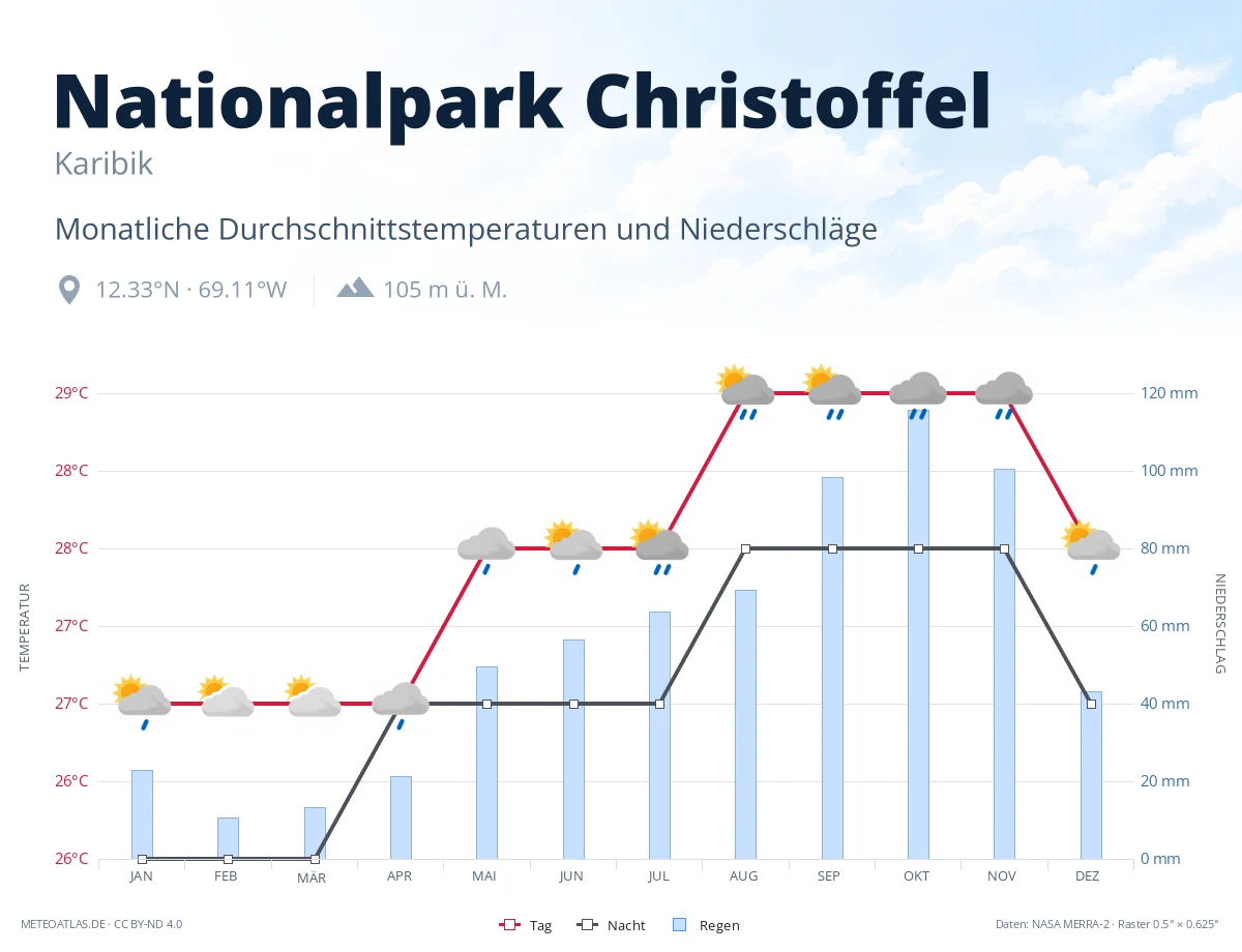 Nationalpark Christoffel - monatliche Durchschnittstemperaturen und Niederschläge