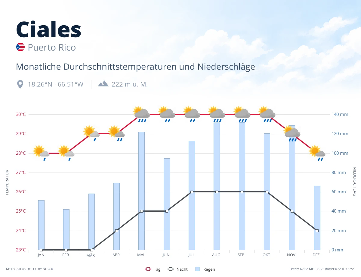 Ciales - monatliche Durchschnittstemperaturen und Niederschläge