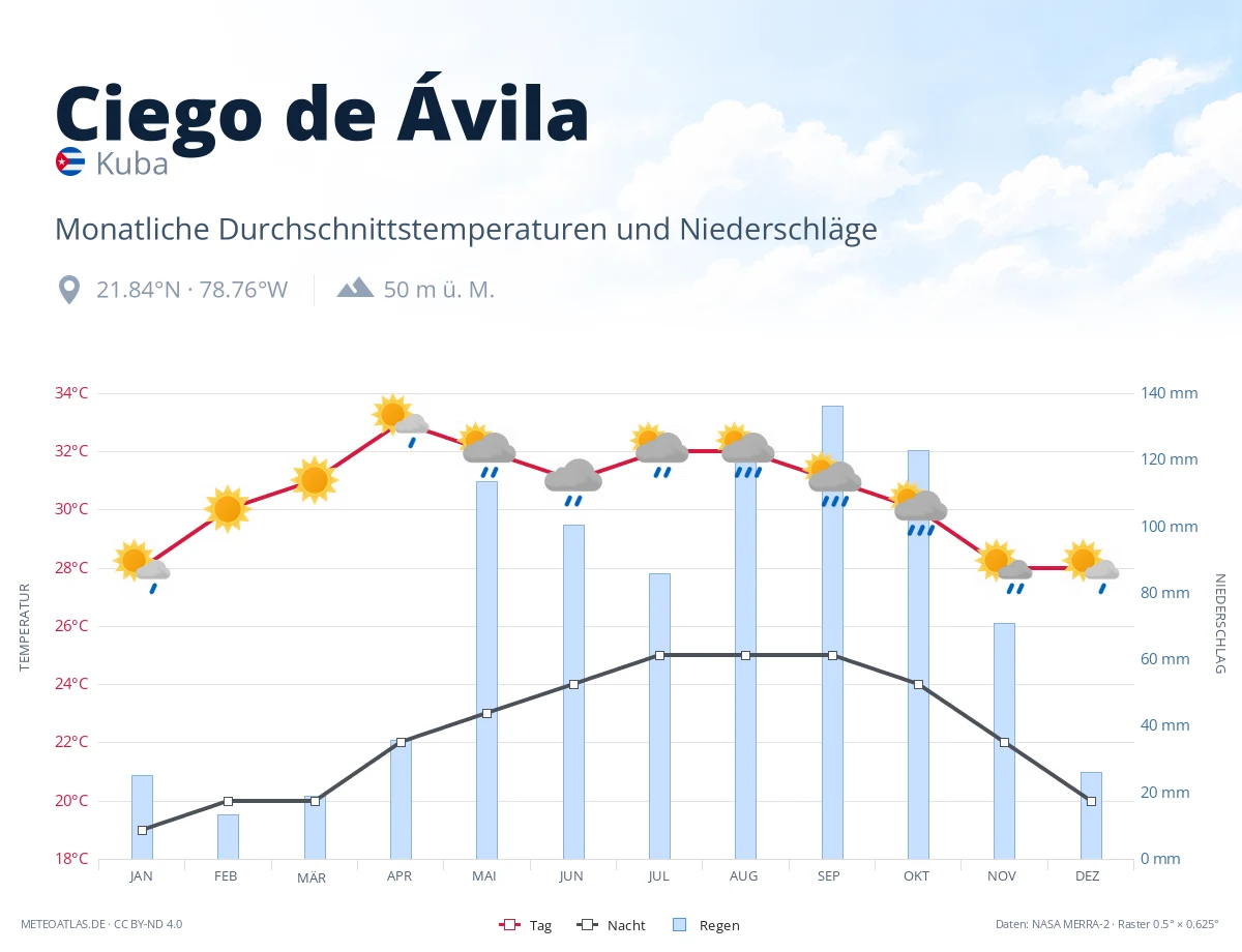 Ciego de Ávila - monatliche Durchschnittstemperaturen und Niederschläge