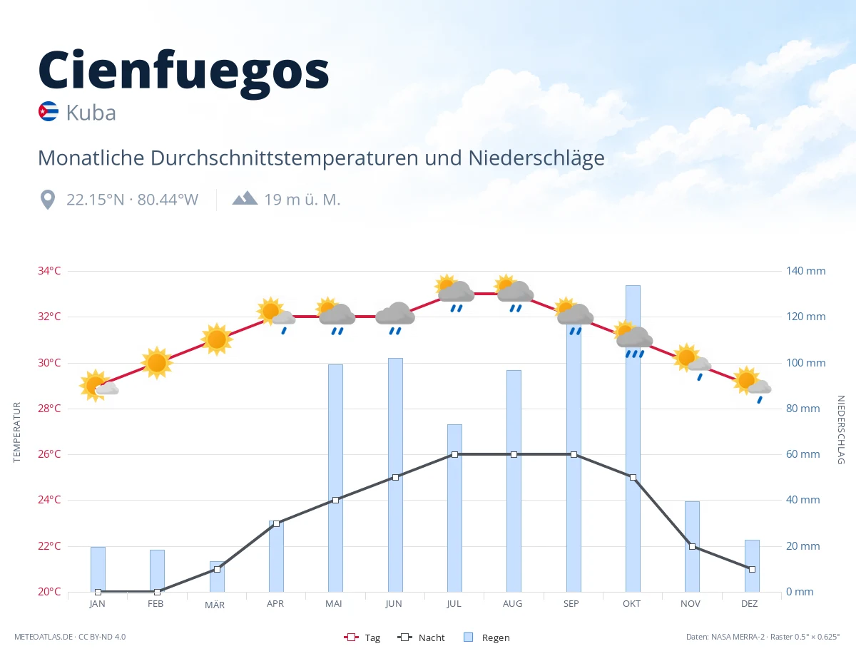 Cienfuegos - monatliche Durchschnittstemperaturen und Niederschläge