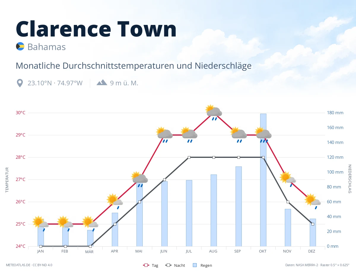 Clarence Town - monatliche Durchschnittstemperaturen und Niederschläge