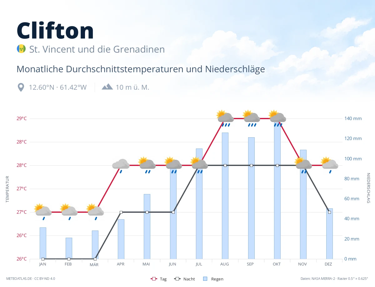 Clifton - monatliche Durchschnittstemperaturen und Niederschläge