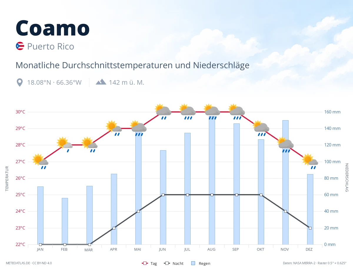 Coamo - monatliche Durchschnittstemperaturen und Niederschläge