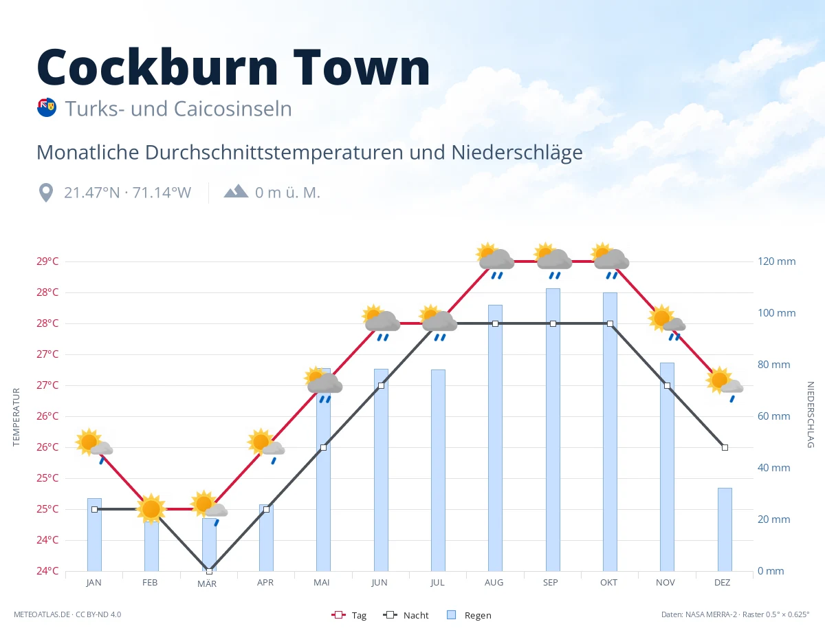 Cockburn Town - monatliche Durchschnittstemperaturen und Niederschläge