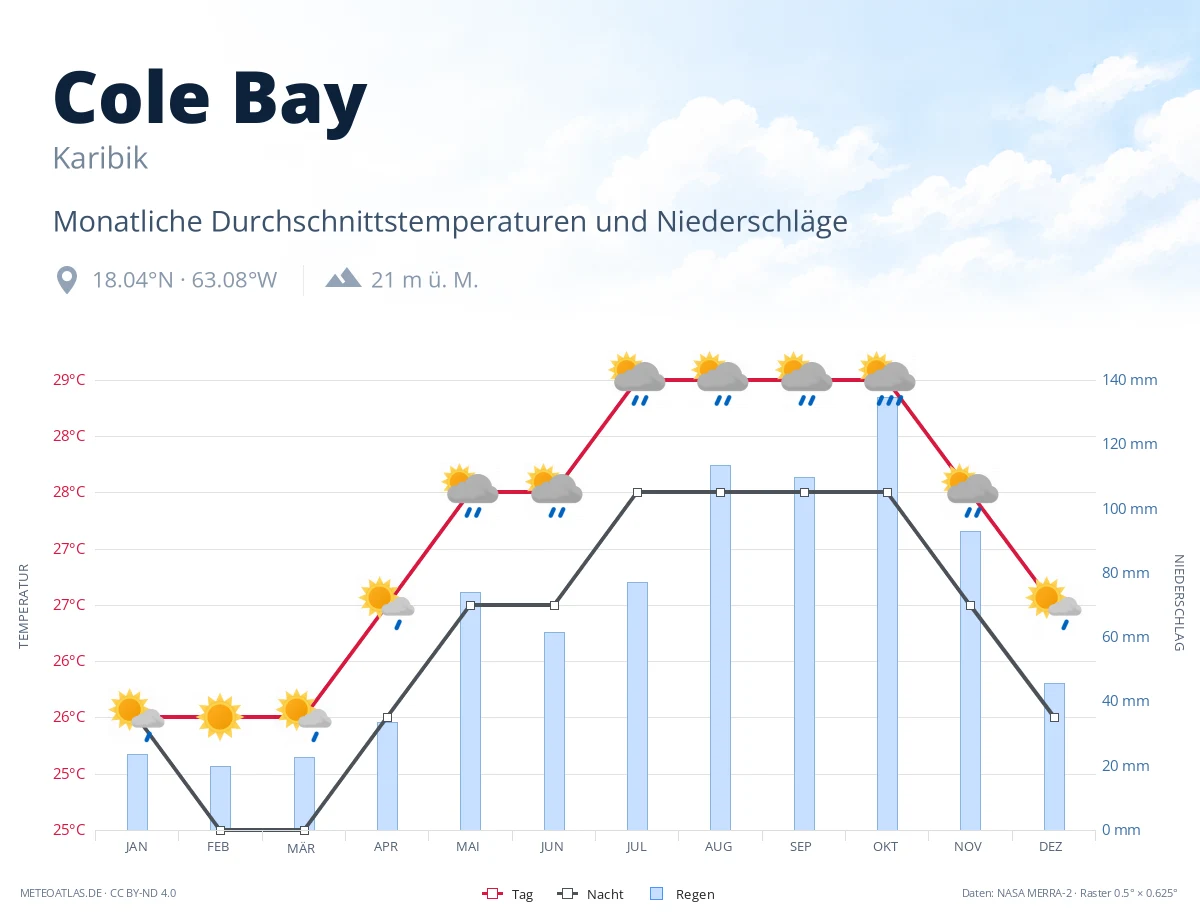 Cole Bay - monatliche Durchschnittstemperaturen und Niederschläge