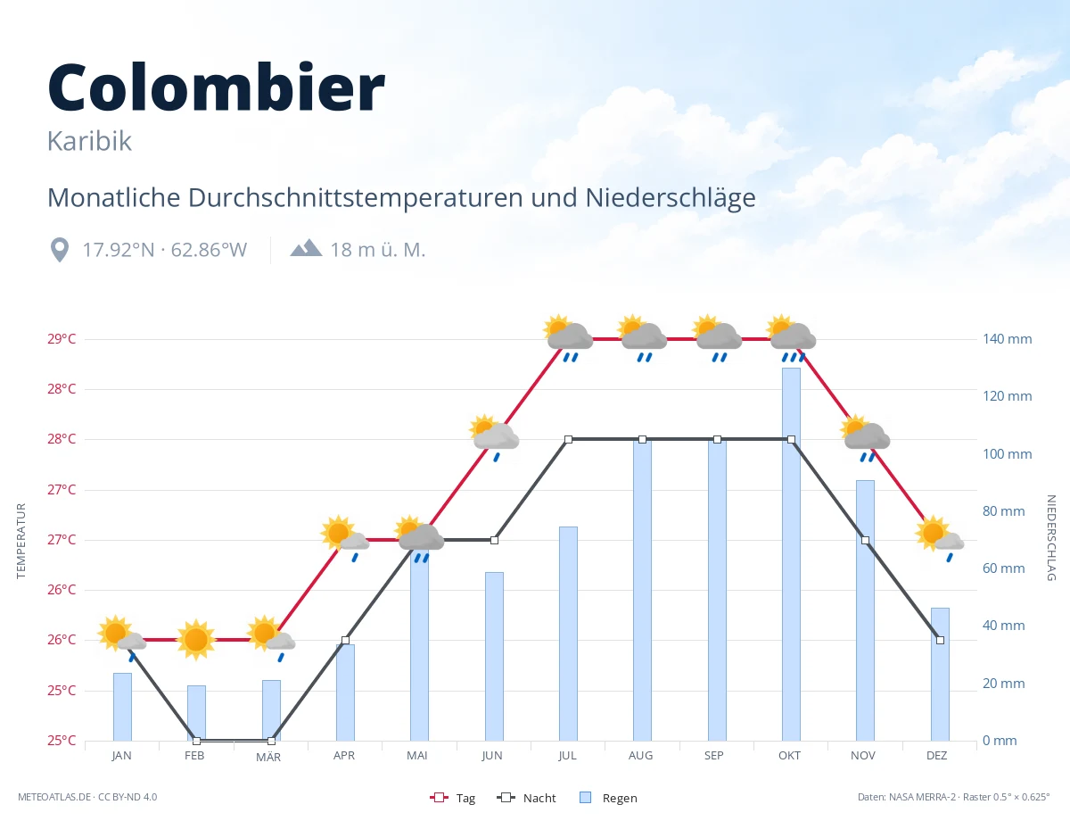Colombier - monatliche Durchschnittstemperaturen und Niederschläge