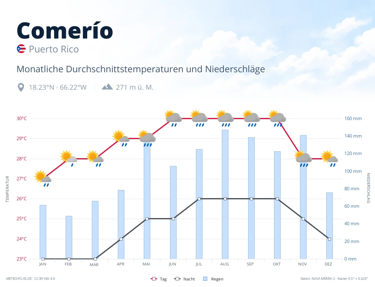 Comerío - monatliche Durchschnittstemperaturen und Niederschläge