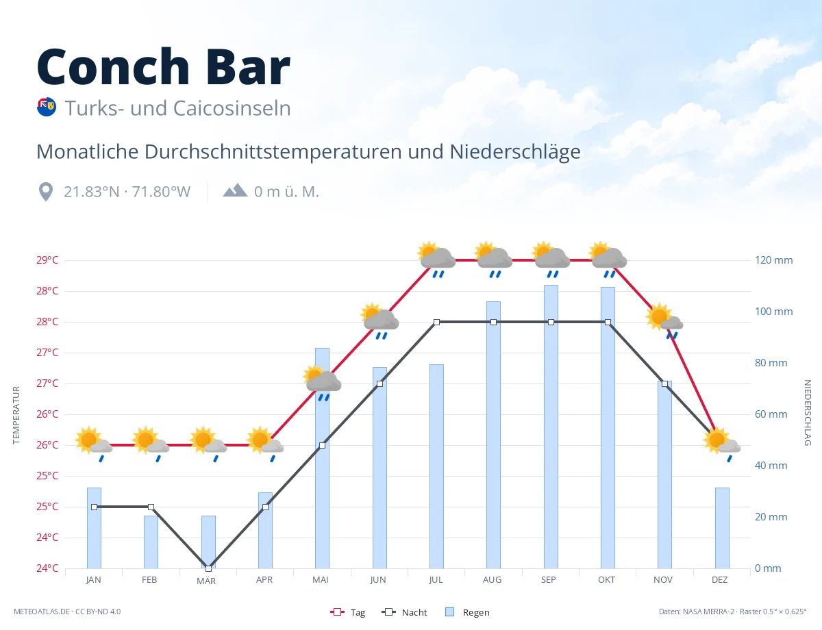 Conch Bar - monatliche Durchschnittstemperaturen und Niederschläge