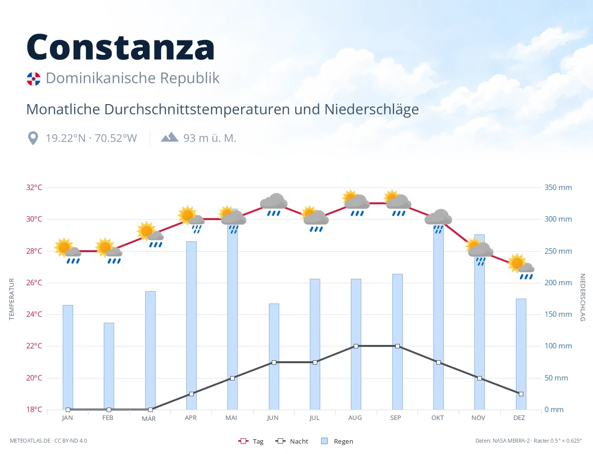 Constanza - monatliche Durchschnittstemperaturen und Niederschläge