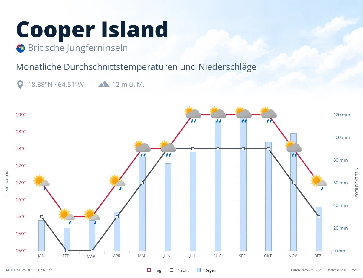 Cooper Island - monatliche Durchschnittstemperaturen und Niederschläge