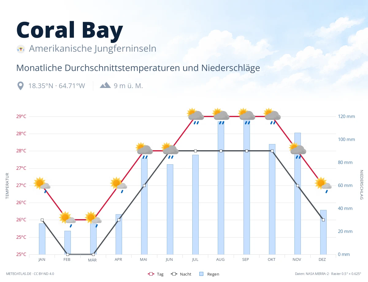 Coral Bay - monatliche Durchschnittstemperaturen und Niederschläge