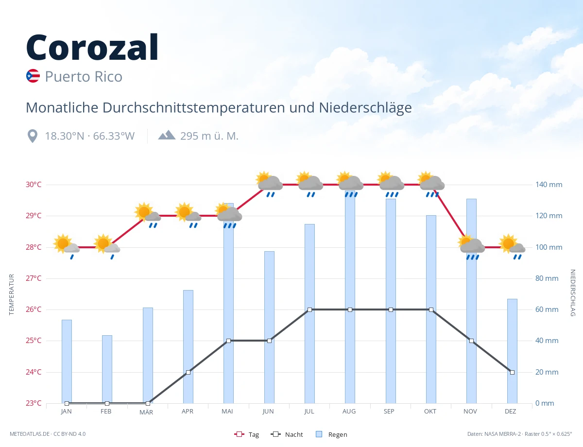 Corozal - monatliche Durchschnittstemperaturen und Niederschläge
