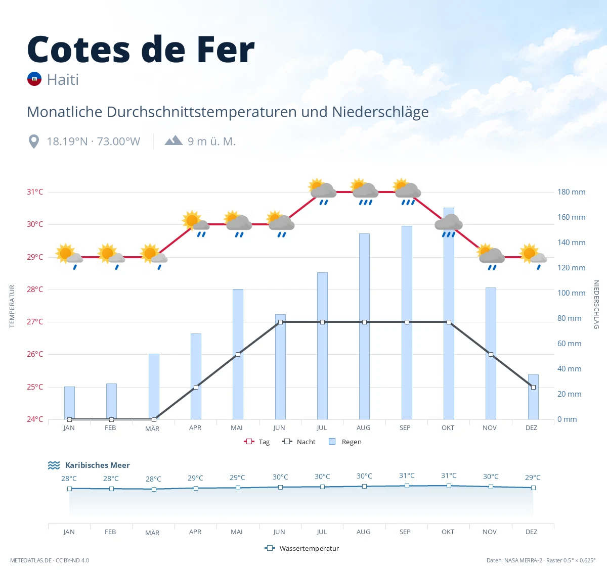 Cotes de Fer - monatliche Durchschnittstemperaturen und Niederschläge