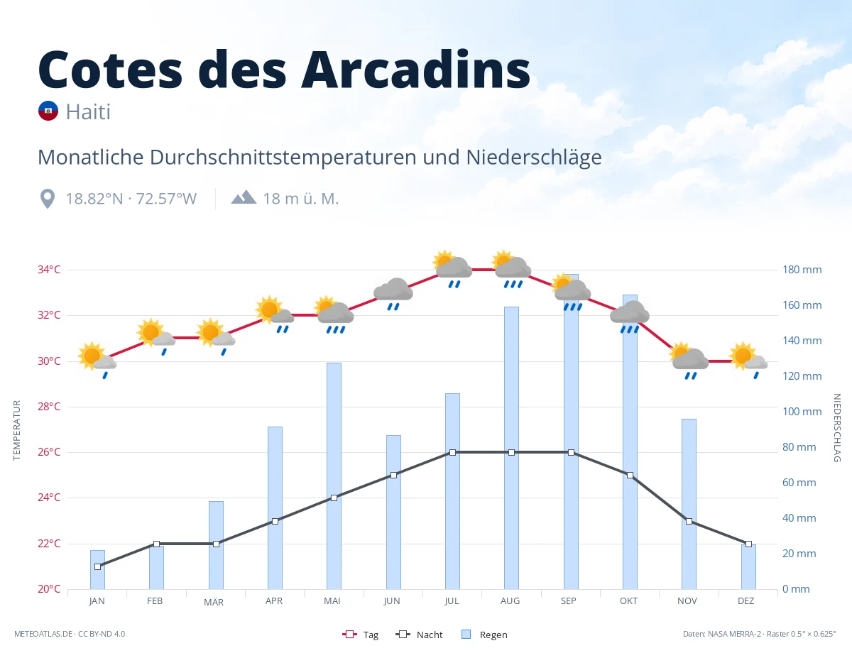 Cotes des Arcadins - monatliche Durchschnittstemperaturen und Niederschläge