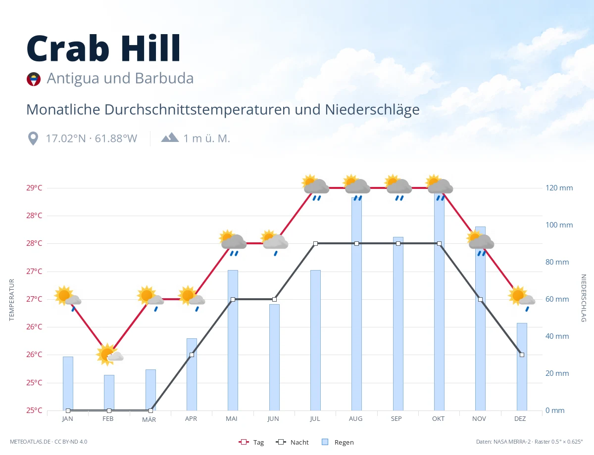 Crab Hill - monatliche Durchschnittstemperaturen und Niederschläge