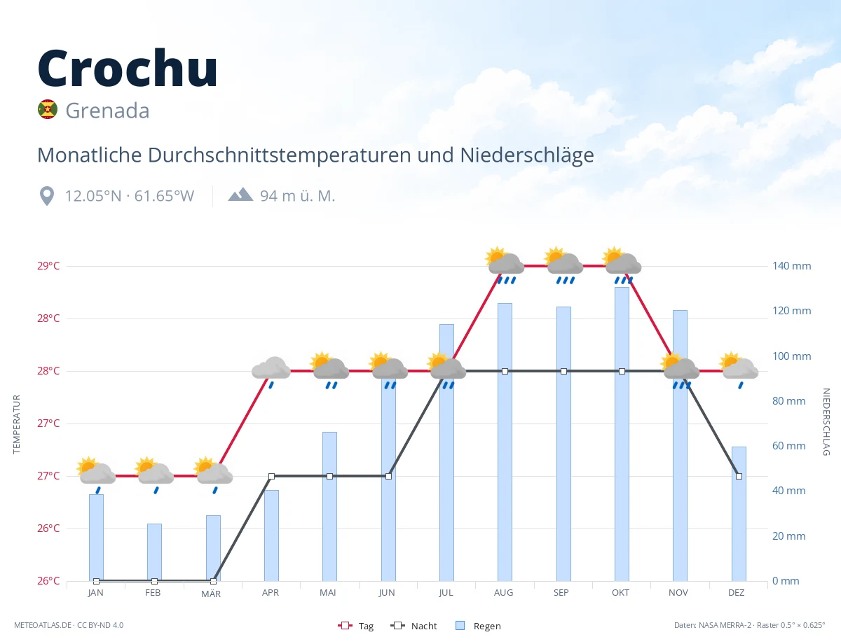 Crochu - monatliche Durchschnittstemperaturen und Niederschläge