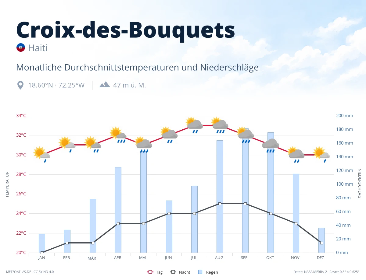 Croix-des-Bouquets - monatliche Durchschnittstemperaturen und Niederschläge