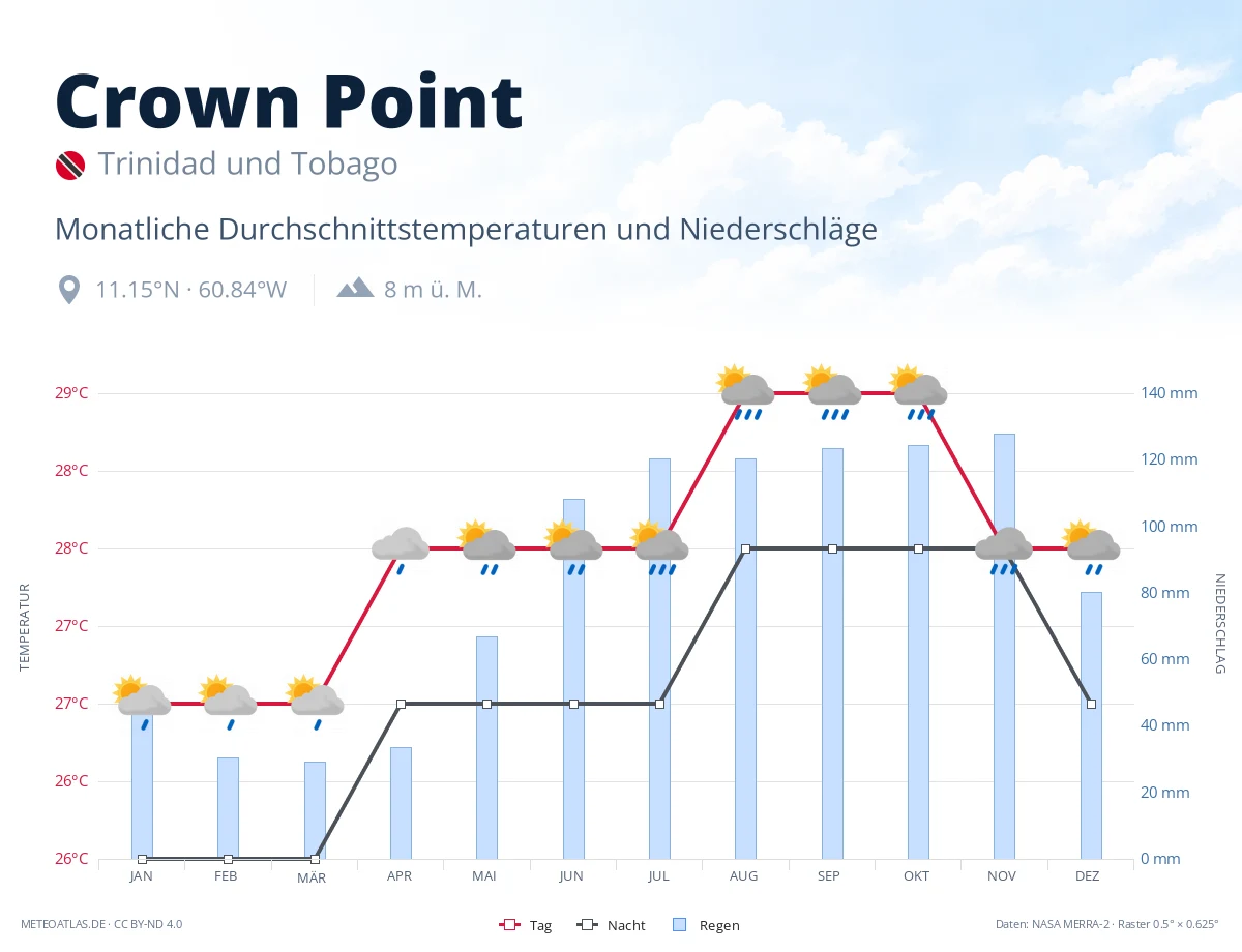 Crown Point - monatliche Durchschnittstemperaturen und Niederschläge