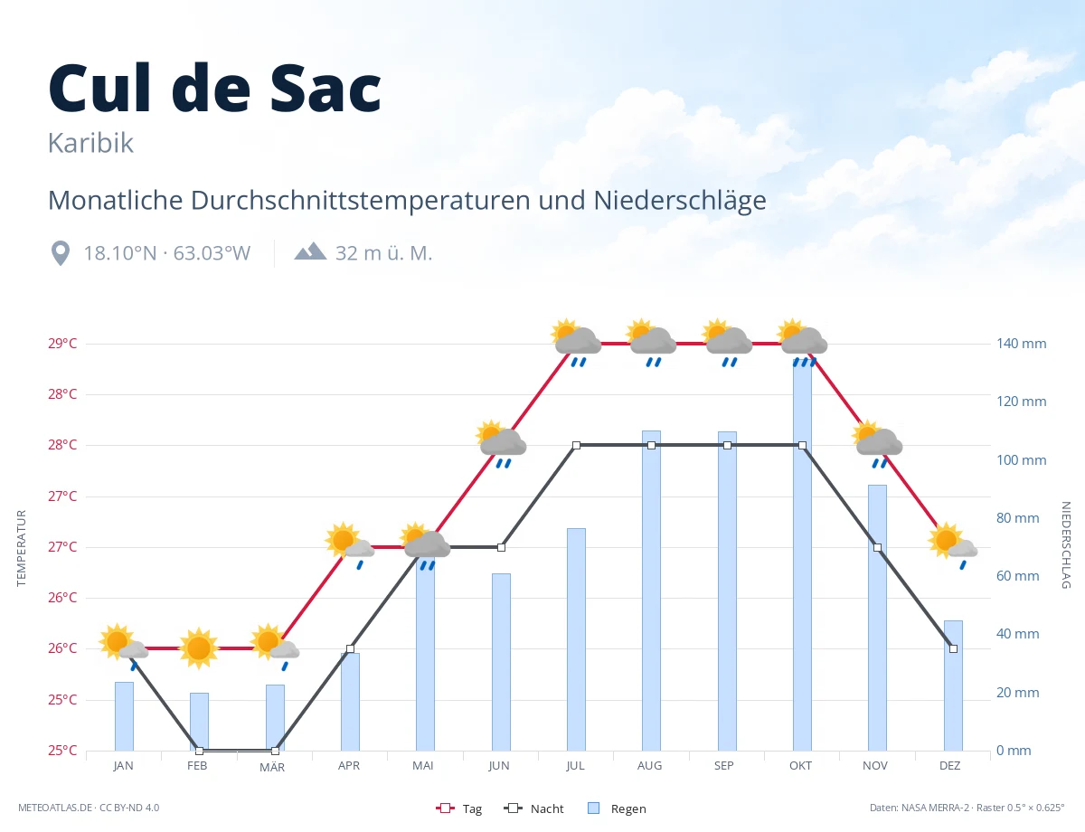 Cul de Sac - monatliche Durchschnittstemperaturen und Niederschläge