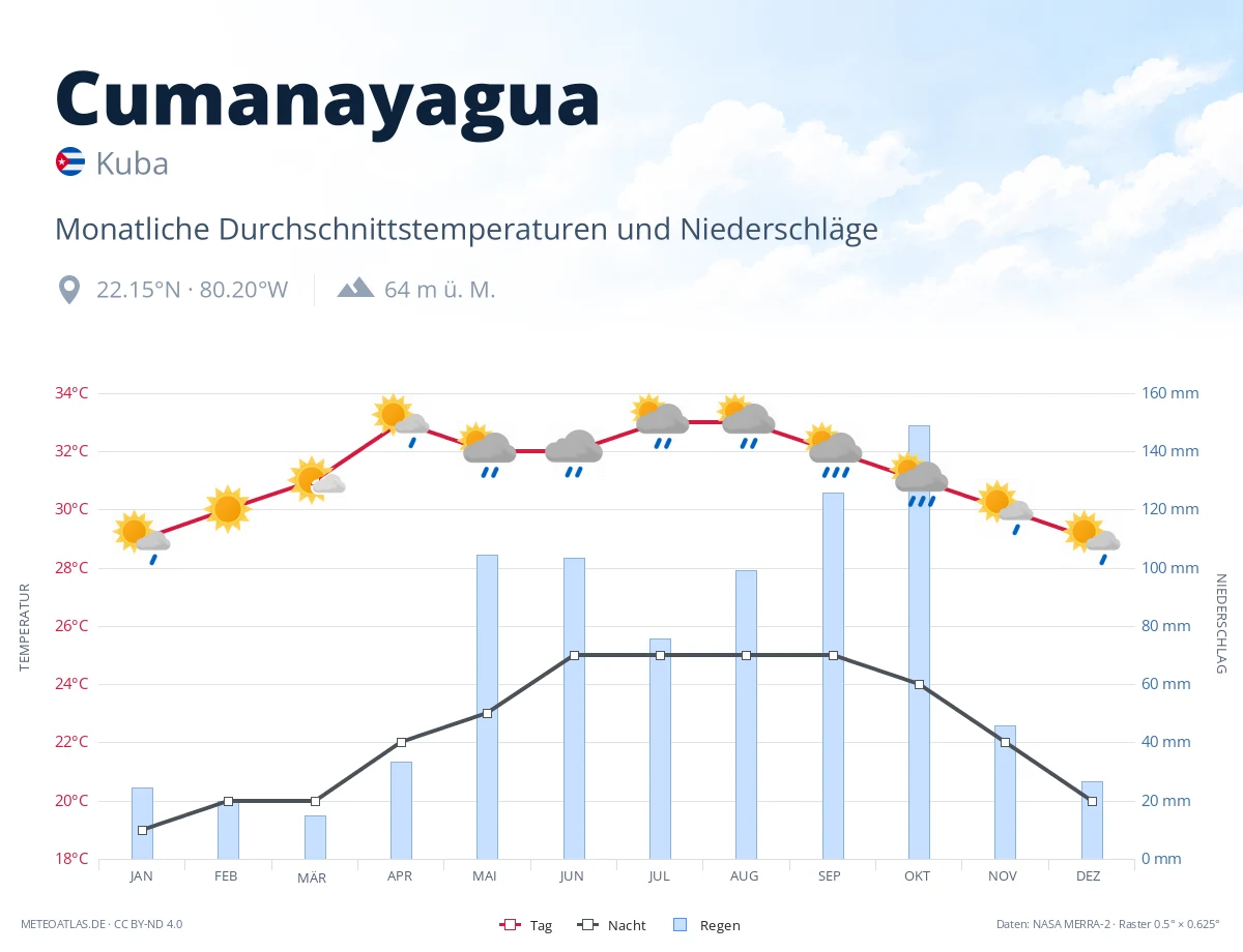 Cumanayagua - monatliche Durchschnittstemperaturen und Niederschläge
