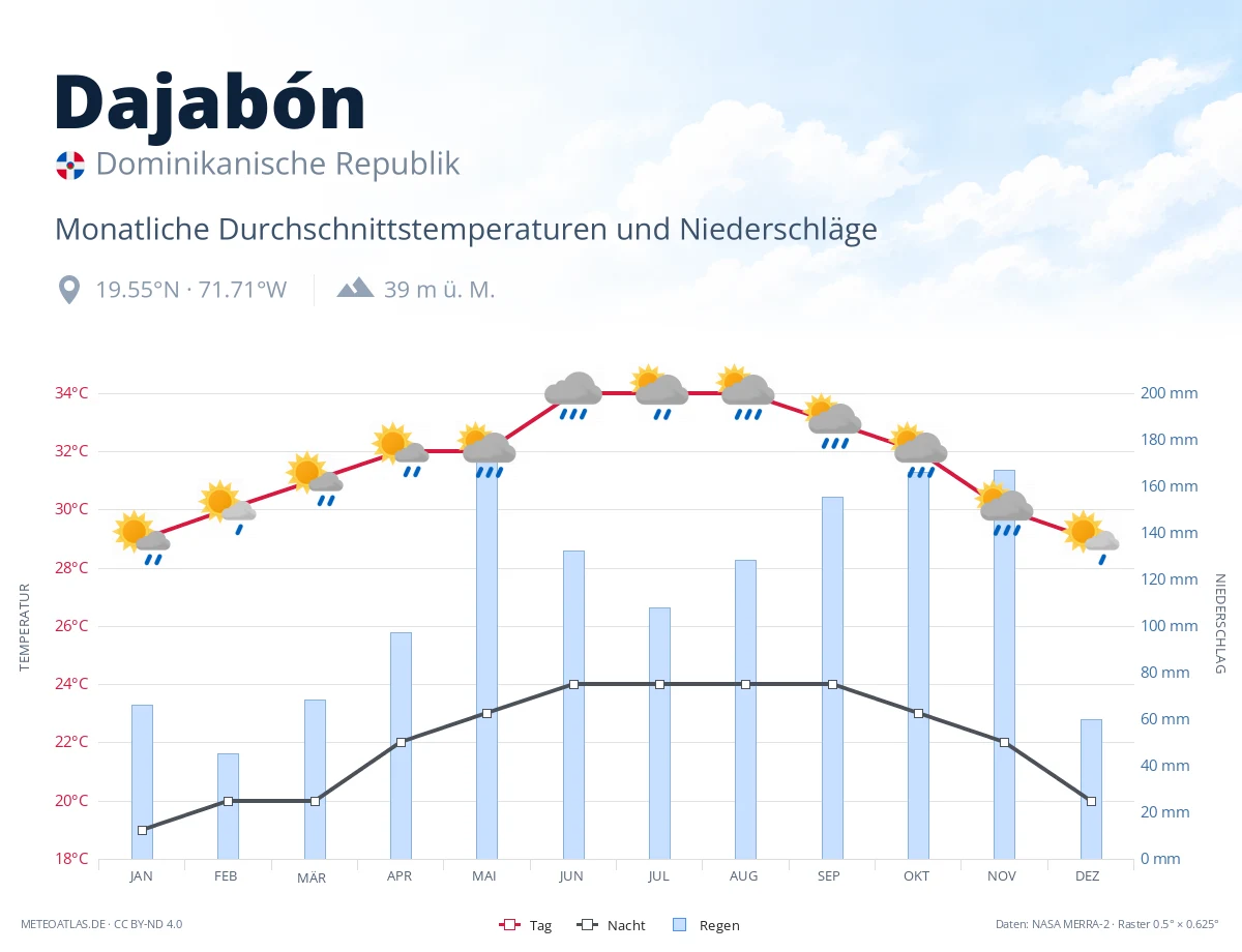 Dajabón - monatliche Durchschnittstemperaturen und Niederschläge