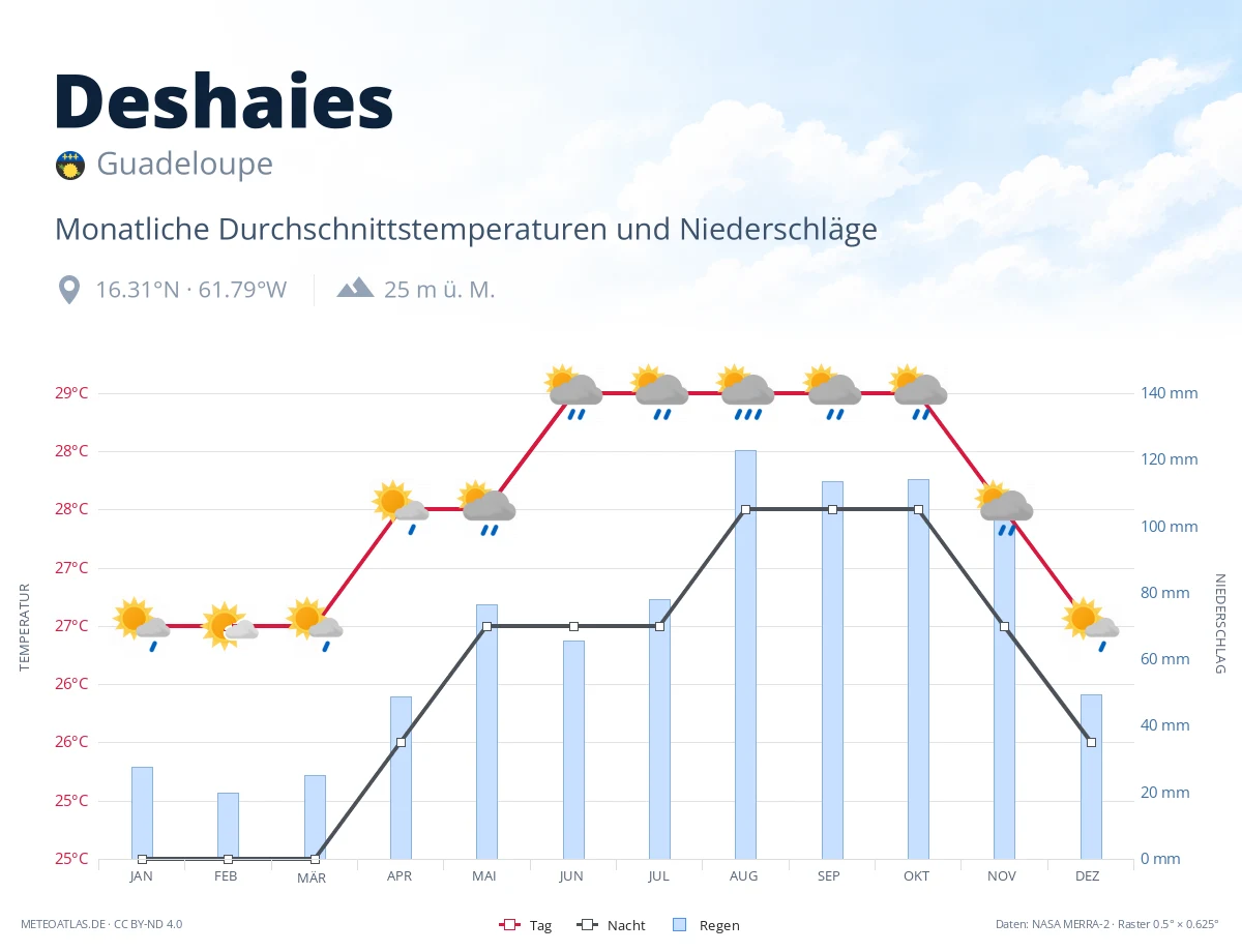 Deshaies - monatliche Durchschnittstemperaturen und Niederschläge