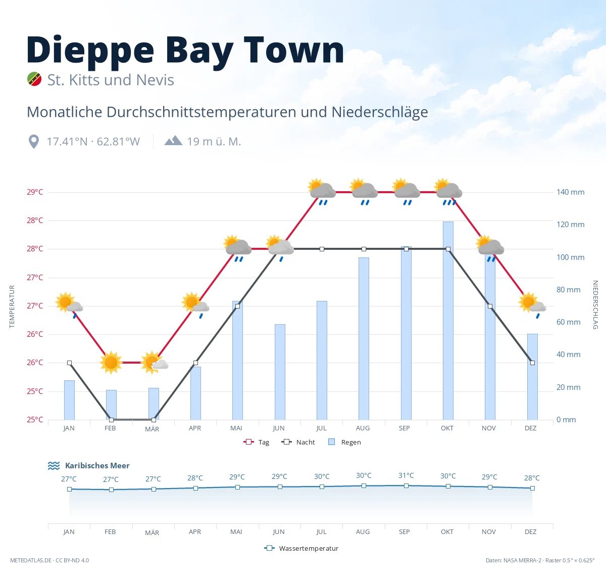 Dieppe Bay Town - monatliche Durchschnittstemperaturen und Niederschläge