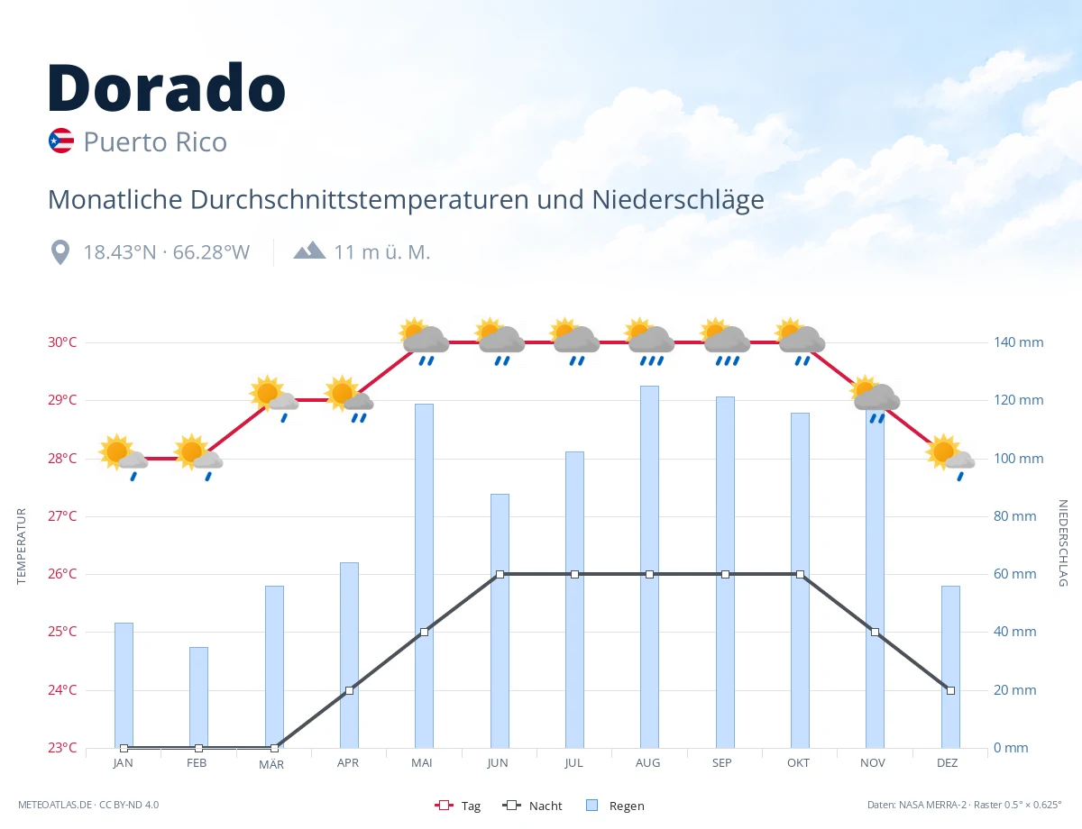 Dorado - monatliche Durchschnittstemperaturen und Niederschläge