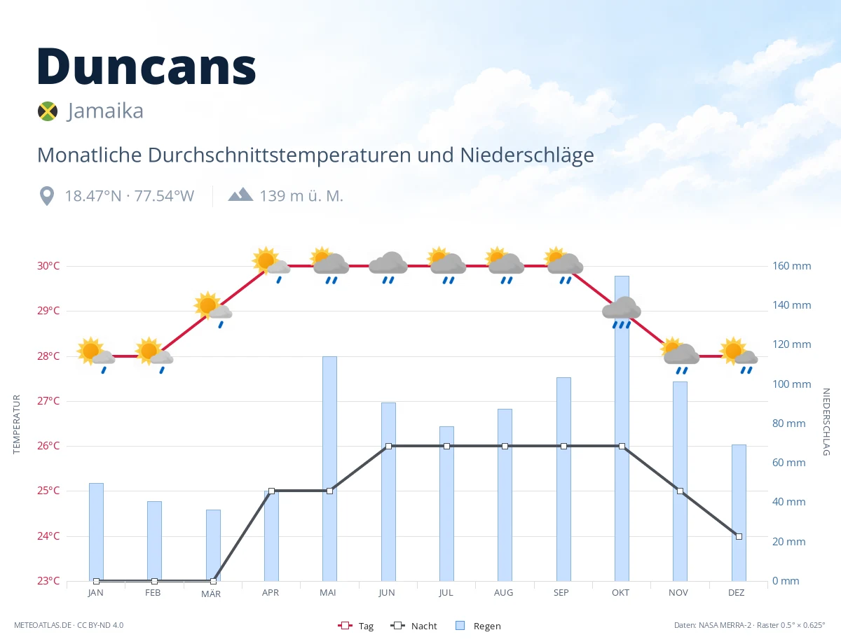 Duncans - monatliche Durchschnittstemperaturen und Niederschläge