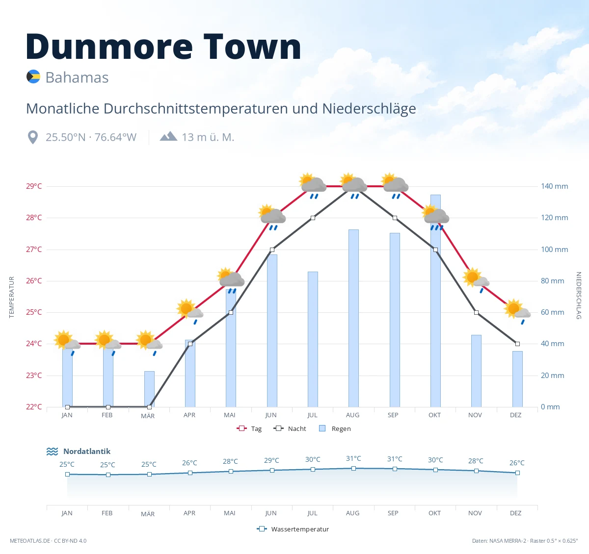 Dunmore Town - monatliche Durchschnittstemperaturen und Niederschläge