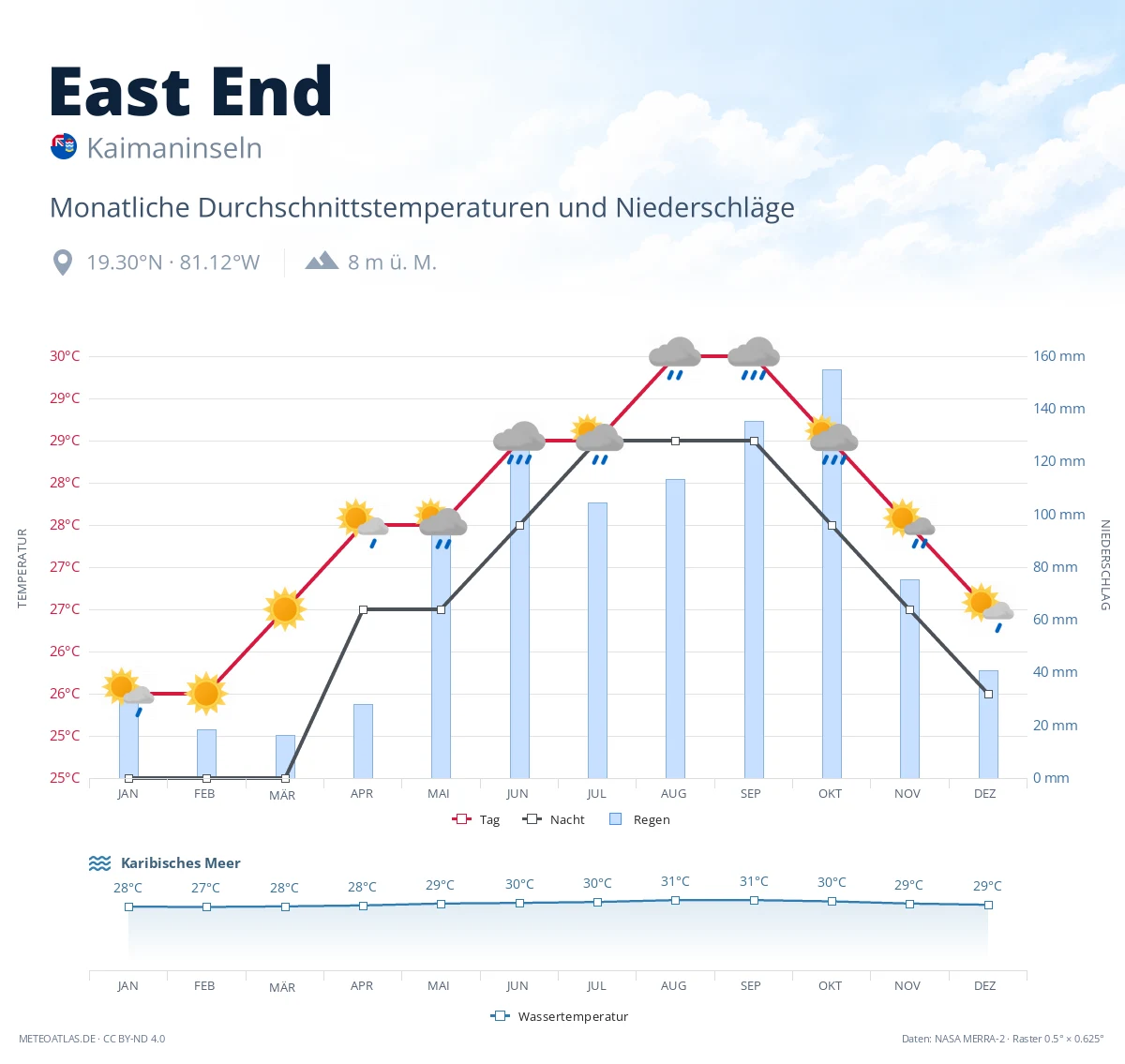 East End - monatliche Durchschnittstemperaturen und Niederschläge