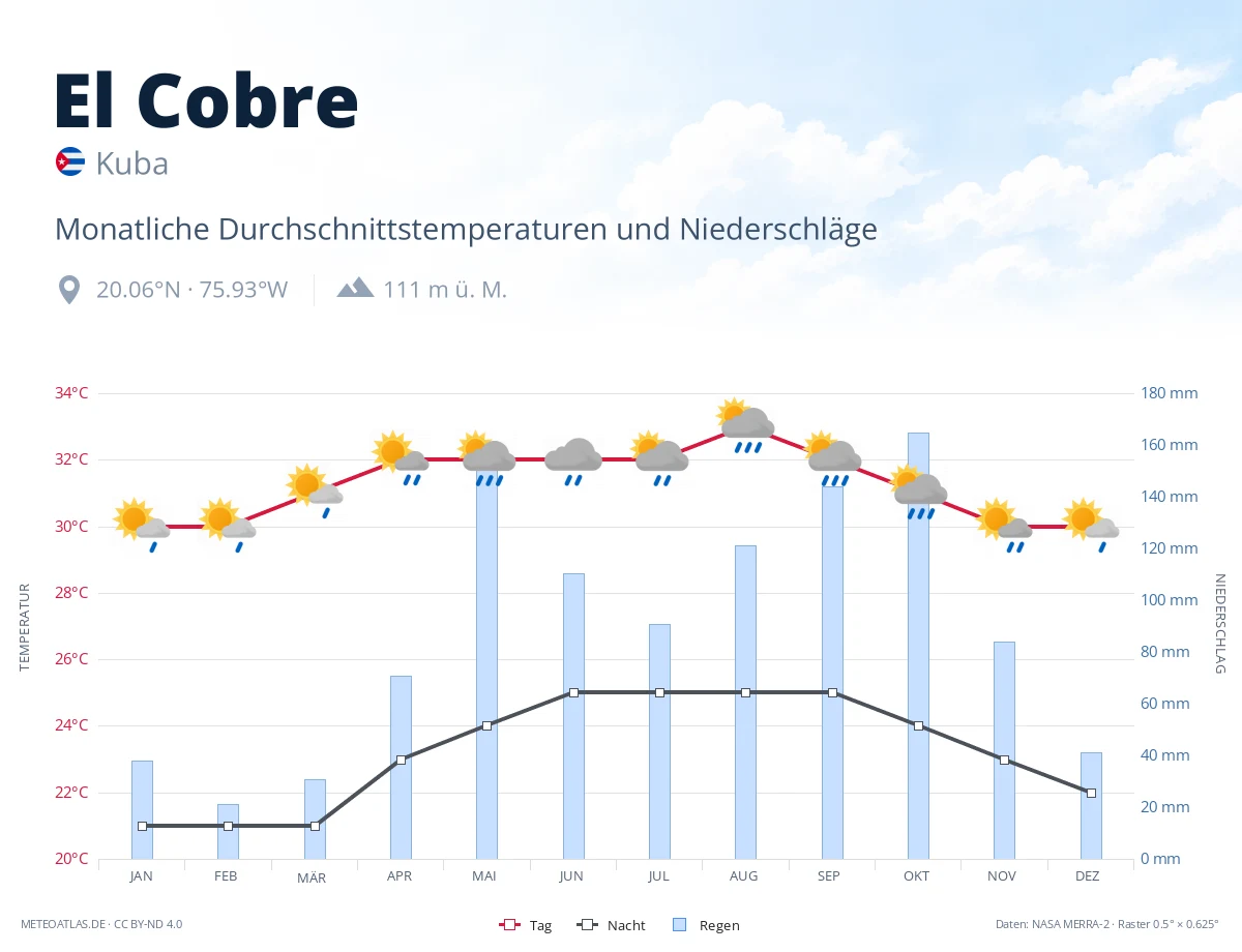 El Cobre - monatliche Durchschnittstemperaturen und Niederschläge