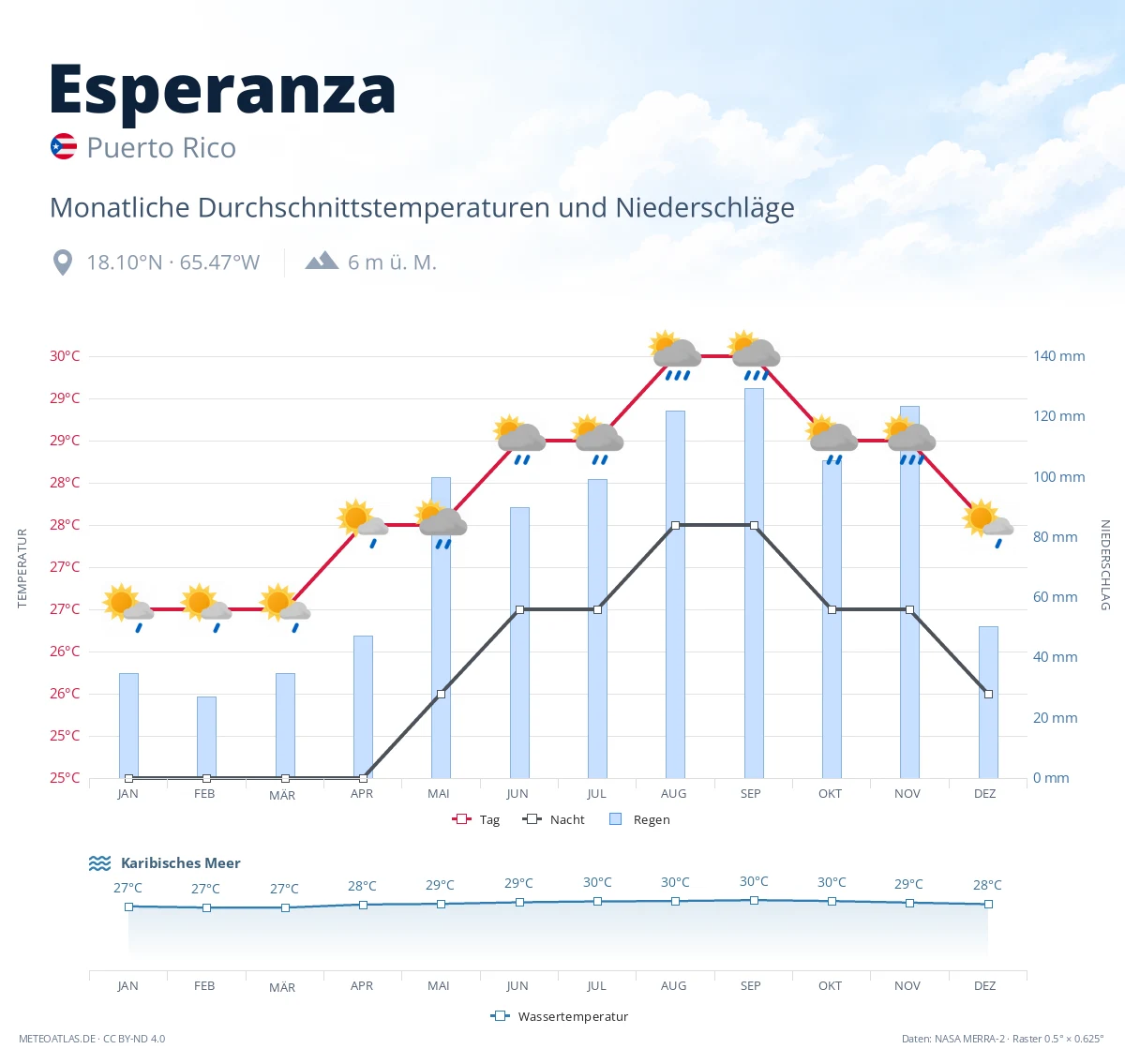 Esperanza - monatliche Durchschnittstemperaturen und Niederschläge