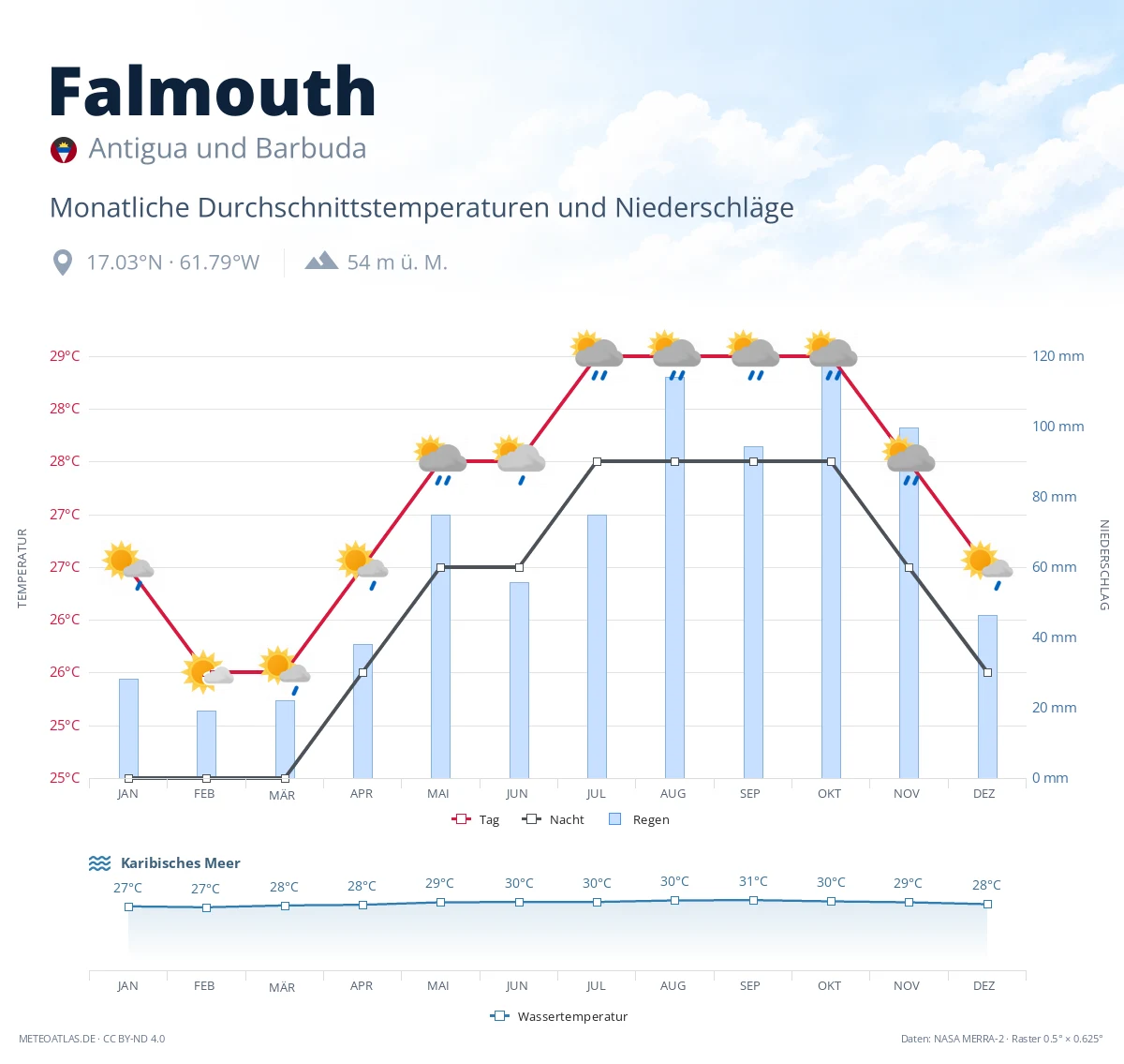 Falmouth - monatliche Durchschnittstemperaturen und Niederschläge