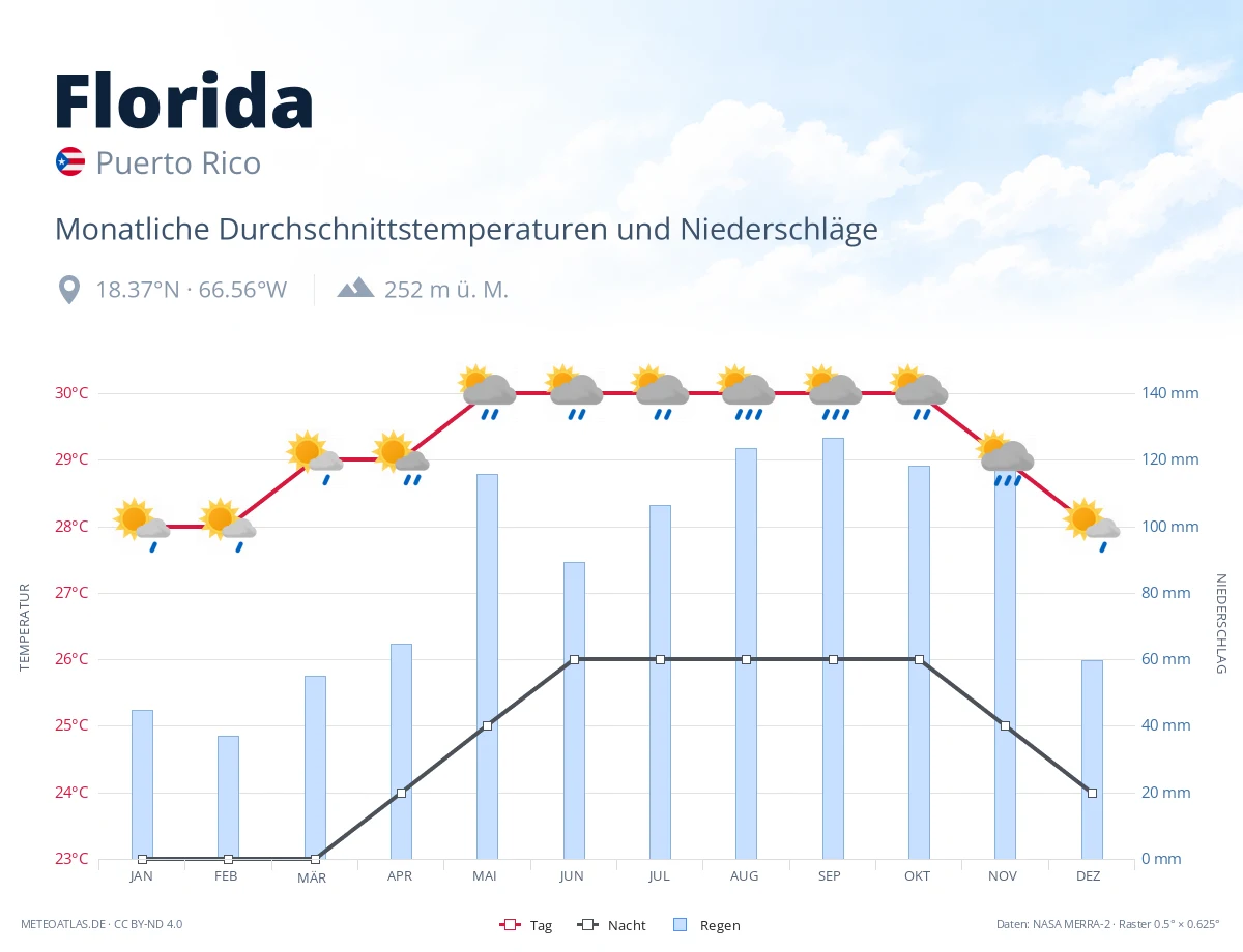 Florida - monatliche Durchschnittstemperaturen und Niederschläge