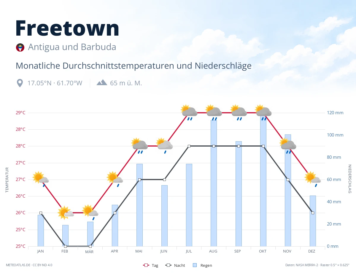 Freetown - monatliche Durchschnittstemperaturen und Niederschläge