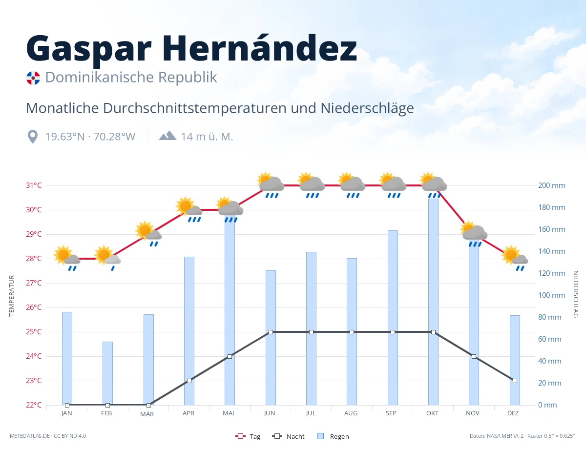 Gaspar Hernández - monatliche Durchschnittstemperaturen und Niederschläge