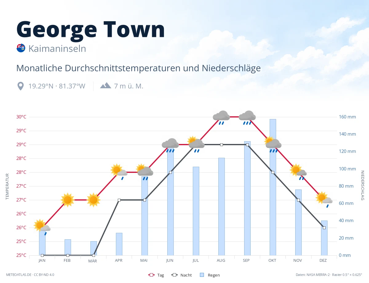 George Town - monatliche Durchschnittstemperaturen und Niederschläge
