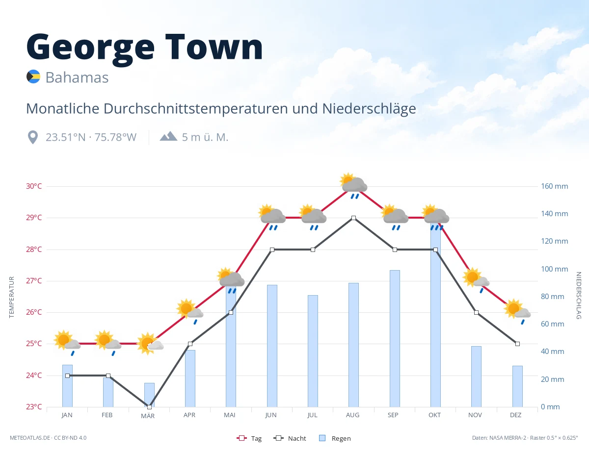 George Town - monatliche Durchschnittstemperaturen und Niederschläge