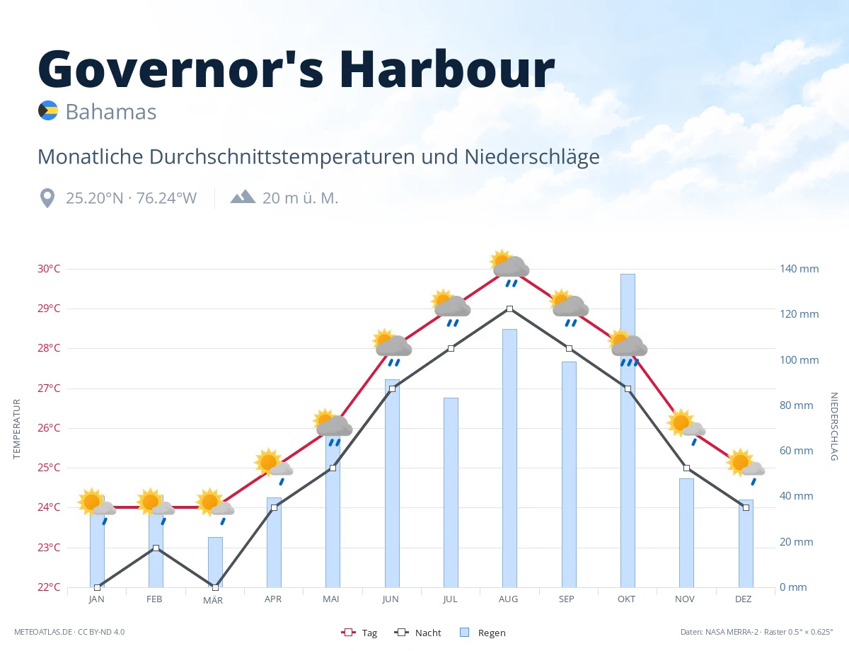 Governor's Harbour - monatliche Durchschnittstemperaturen und Niederschläge
