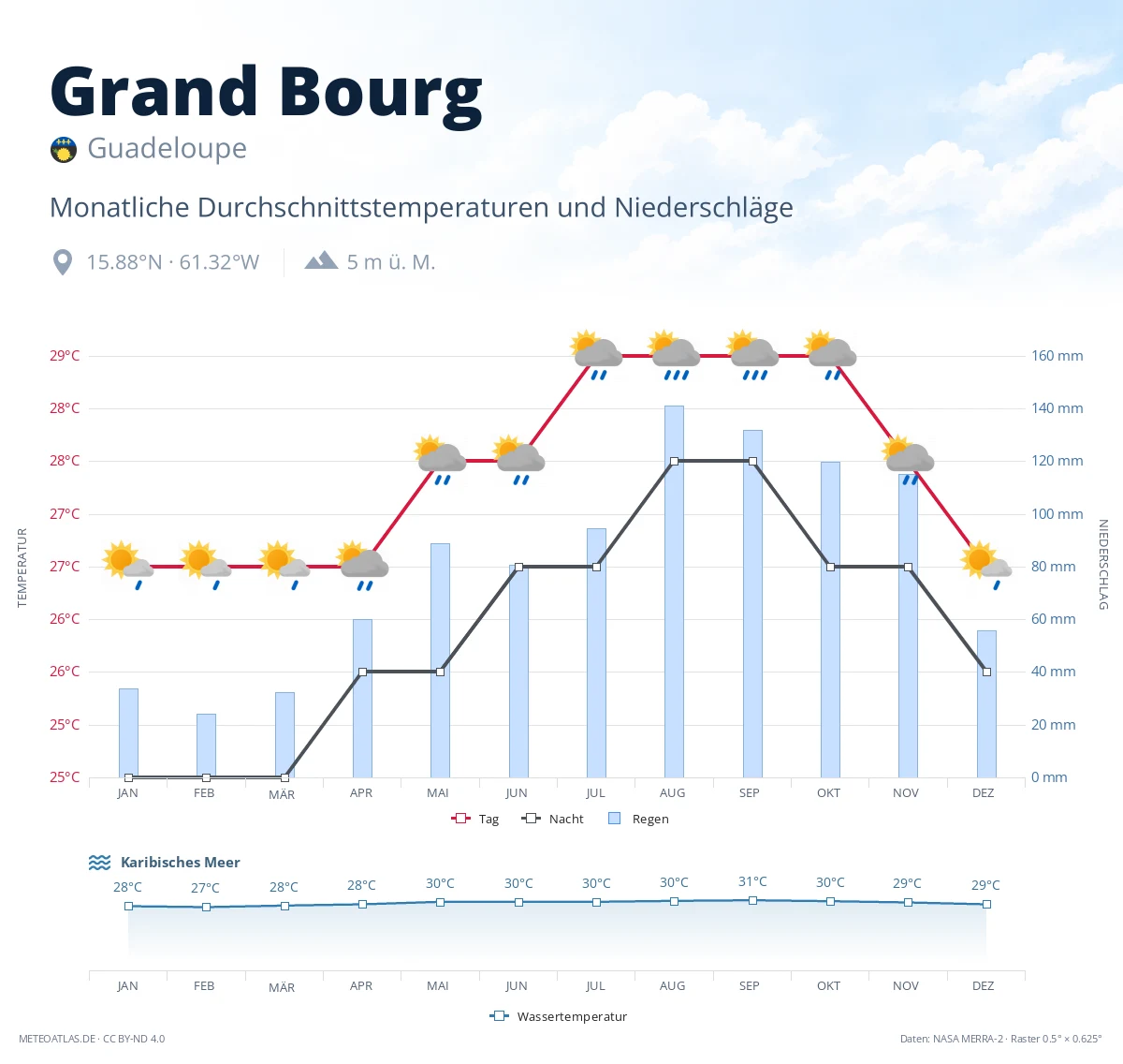 Grand Bourg - monatliche Durchschnittstemperaturen und Niederschläge