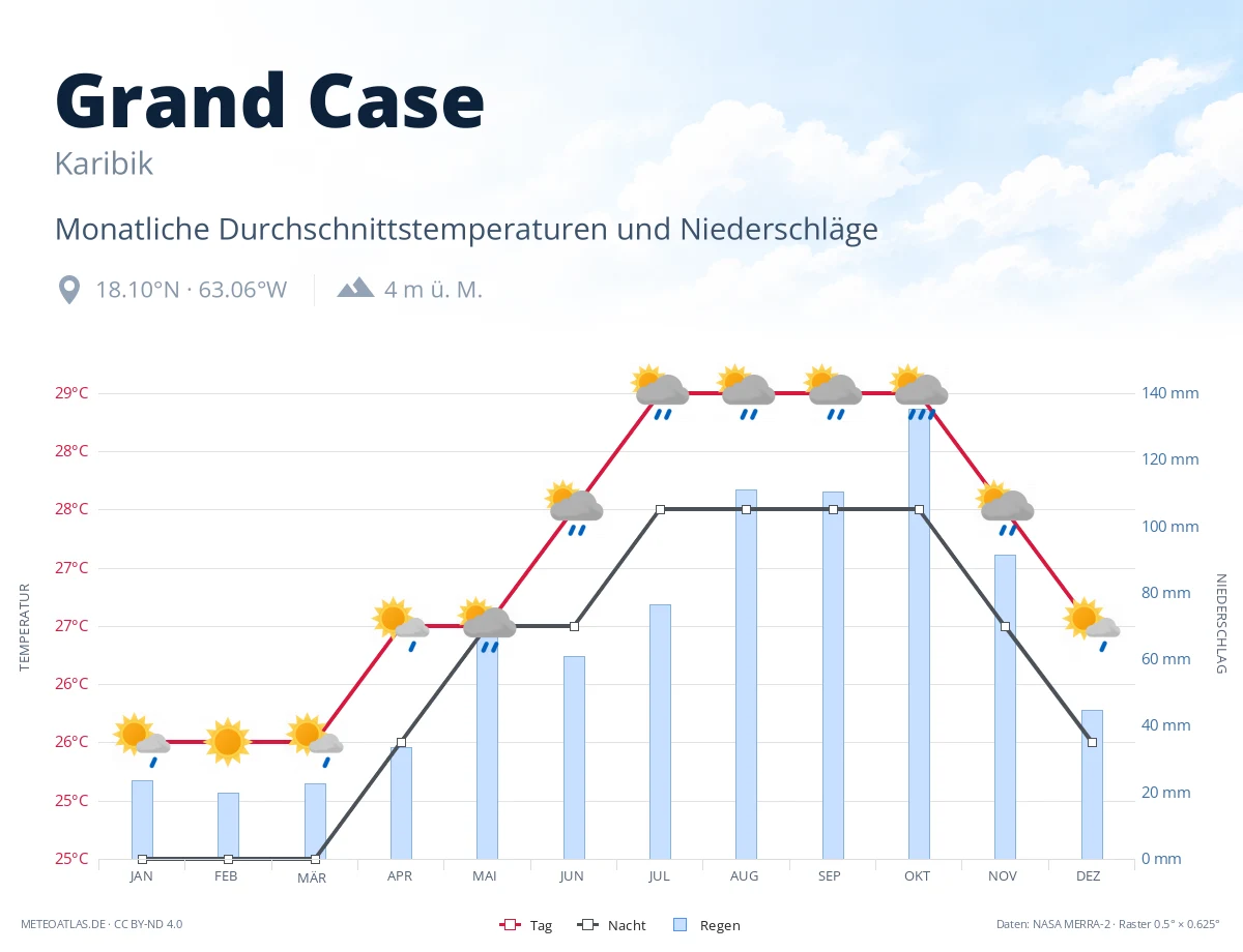 Grand Case - monatliche Durchschnittstemperaturen und Niederschläge