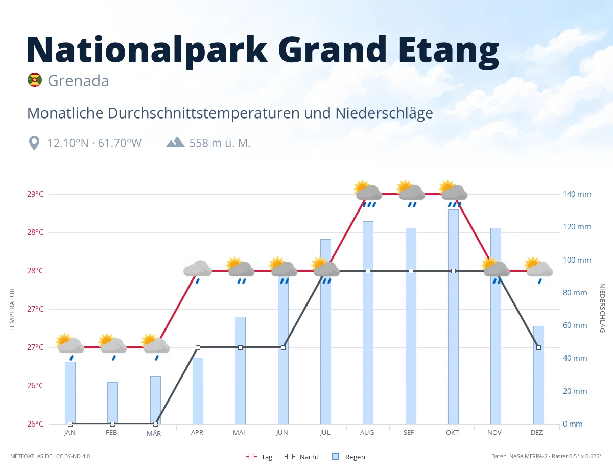 Nationalpark Grand Etang - monatliche Durchschnittstemperaturen und Niederschläge