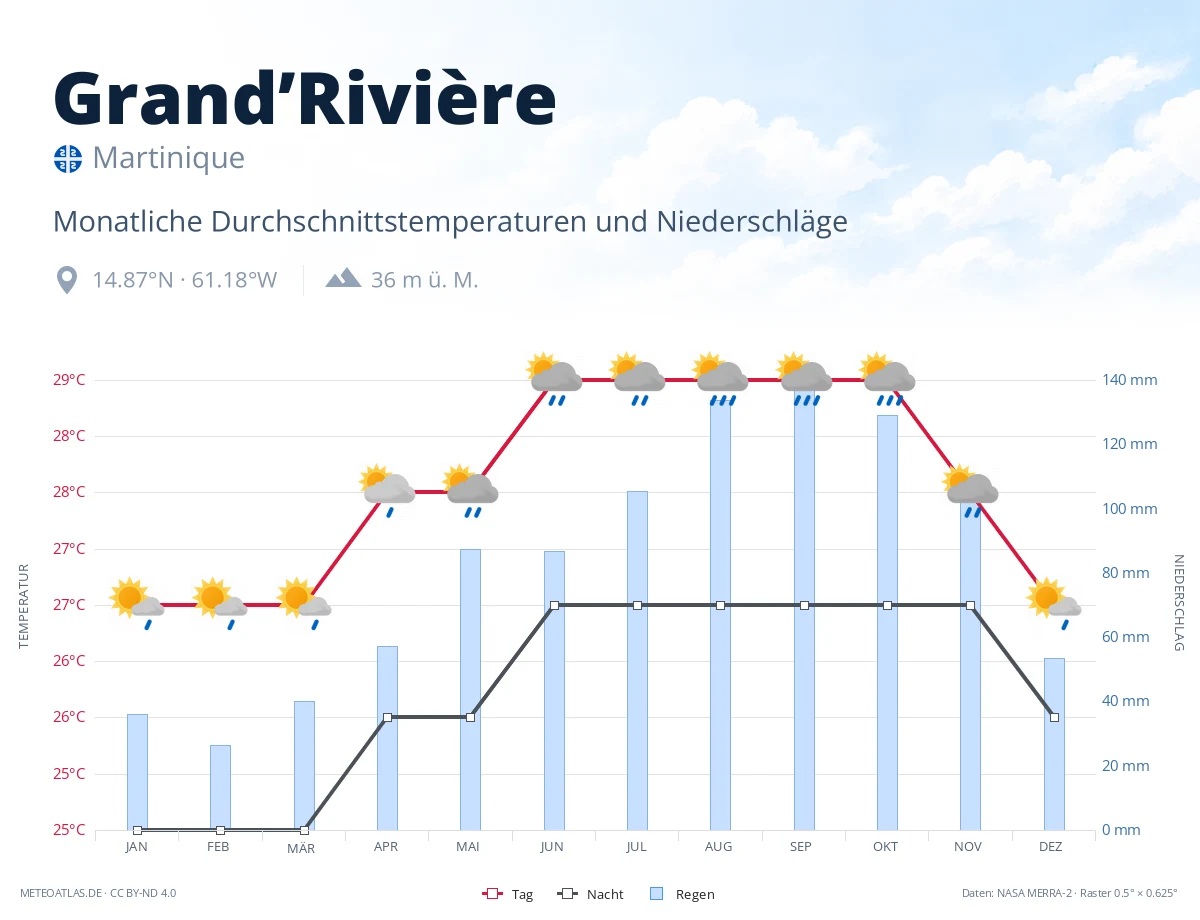 Grand’Rivière - monatliche Durchschnittstemperaturen und Niederschläge
