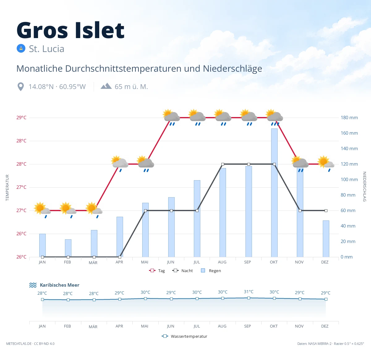 Gros Islet - monatliche Durchschnittstemperaturen und Niederschläge