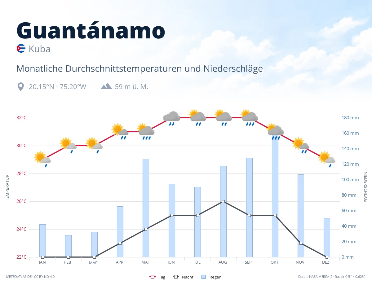 Guantánamo - monatliche Durchschnittstemperaturen und Niederschläge